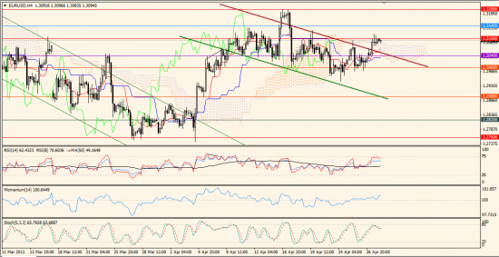 Максим Дмитриев. Обзор по EUR/USD, GBP/USD на 30.04.2013