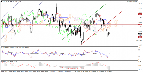 Максим Дмитриев. Обзор по EUR/USD, GBP/USD на 30.04.2013