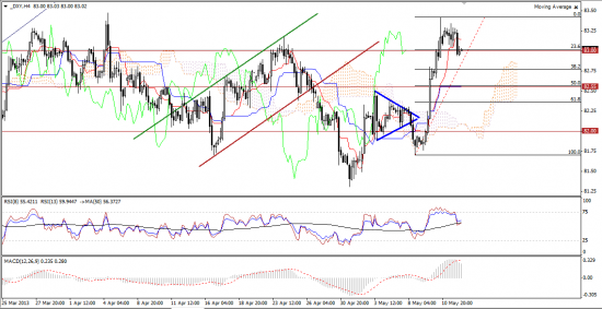 Максим Дмитриев. Обзор по EUR/USD, GBP/USD на 14.05.2013