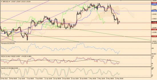 Максим Дмитриев. Обзор по EUR/USD, GBP/USD на 14.05.2013