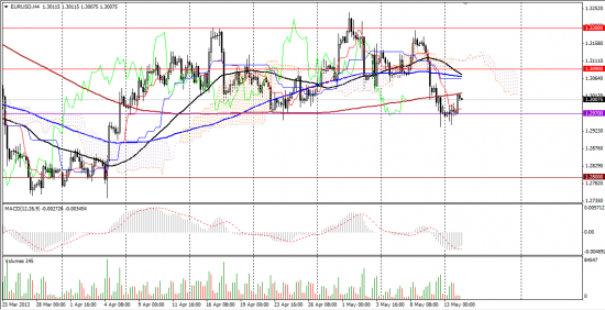 Максим Дмитриев. Обзор по EUR/USD, GBP/USD на 14.05.2013