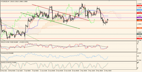 Максим Дмитриев. Обзор по EUR/USD, GBP/USD на 14.05.2013