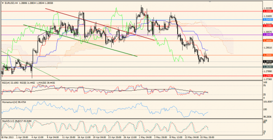 Максим Дмитриев. Обзор по EUR/USD, GBP/USD на 17.05.2013