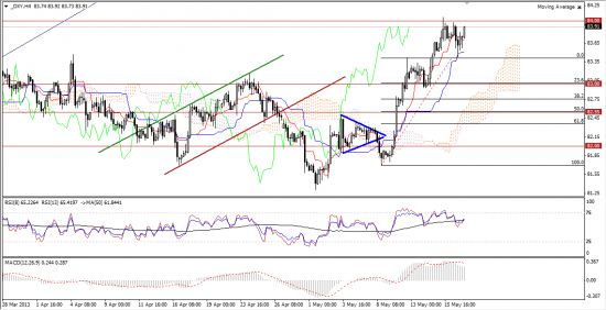 Максим Дмитриев. Обзор по EUR/USD, GBP/USD на 17.05.2013