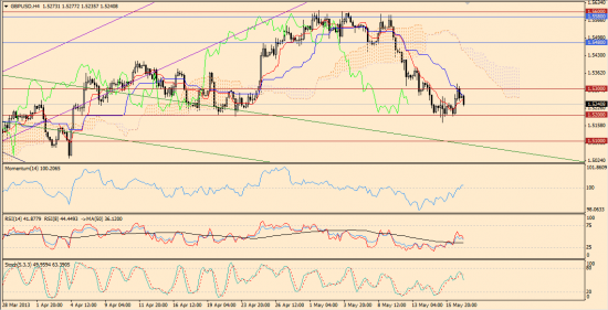 Максим Дмитриев. Обзор по EUR/USD, GBP/USD на 17.05.2013