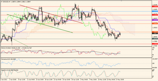 Максим Дмитриев. Обзор по EUR/USD, GBP/USD на 21.05.2013