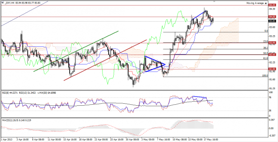 Максим Дмитриев. Обзор по EUR/USD, GBP/USD на 21.05.2013