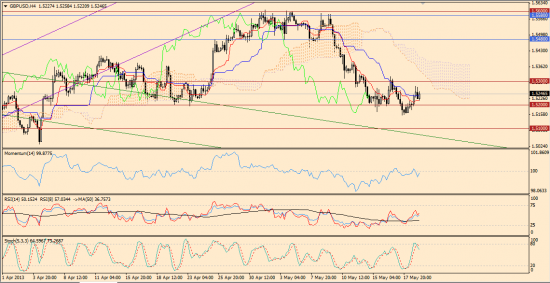 Максим Дмитриев. Обзор по EUR/USD, GBP/USD на 21.05.2013