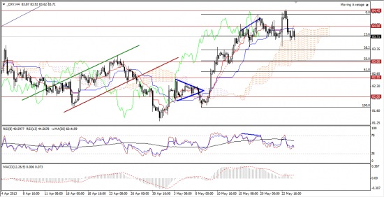 Максим Дмитриев. Обзор по EUR/USD, GBP/USD на 24.05.2013