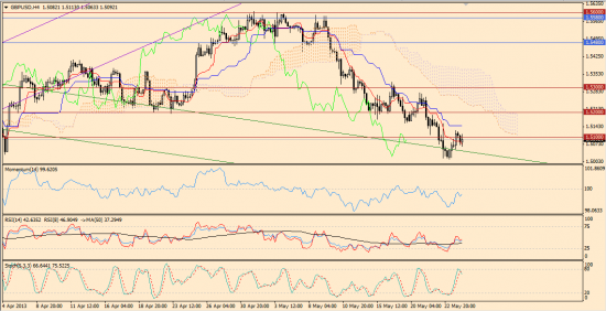 Максим Дмитриев. Обзор по EUR/USD, GBP/USD на 24.05.2013