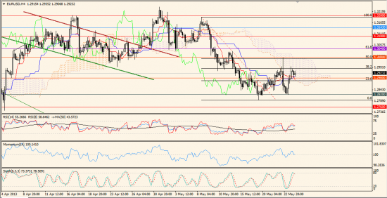 Максим Дмитриев. Обзор по EUR/USD, GBP/USD на 24.05.2013