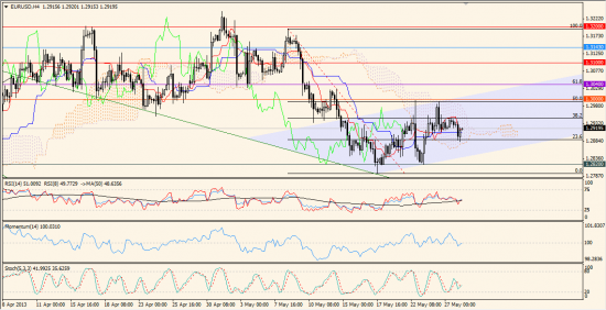 Максим Дмитриев. Обзор по EUR/USD, GBP/USD на 28.05.2013