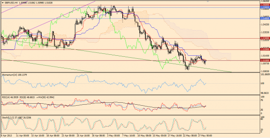 Максим Дмитриев. Обзор по EUR/USD, GBP/USD на 28.05.2013