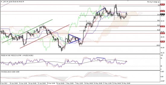 Максим Дмитриев. Обзор по EUR/USD, GBP/USD на 28.05.2013