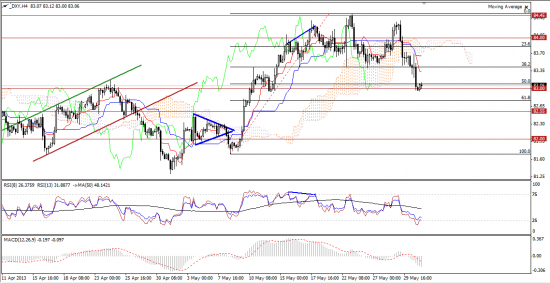 Максим Дмитриев. Обзор по EUR/USD, GBP/USD на 31.05.2013