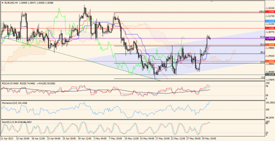 Максим Дмитриев. Обзор по EUR/USD, GBP/USD на 31.05.2013