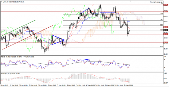 Максим Дмитриев. Обзор по EUR/USD, GBP/USD на 04.06.2013