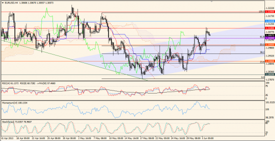 Максим Дмитриев. Обзор по EUR/USD, GBP/USD на 04.06.2013