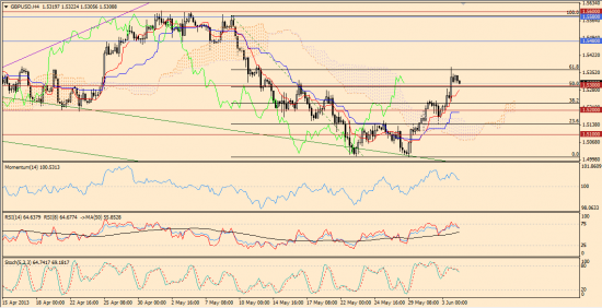 Максим Дмитриев. Обзор по EUR/USD, GBP/USD на 04.06.2013