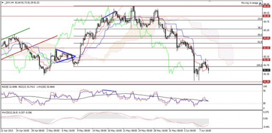 Максим Дмитриев. Обзор по EUR/USD, GBP/USD на 11.06.2013