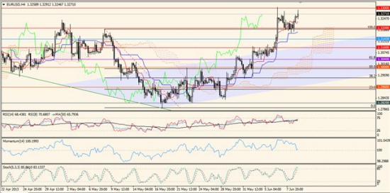 Максим Дмитриев. Обзор по EUR/USD, GBP/USD на 11.06.2013