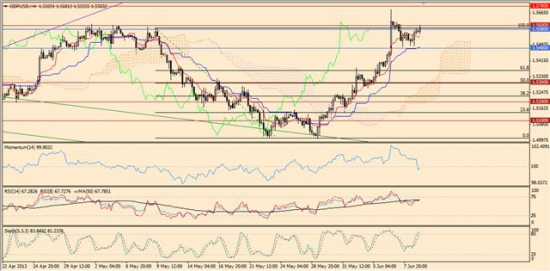 Максим Дмитриев. Обзор по EUR/USD, GBP/USD на 11.06.2013