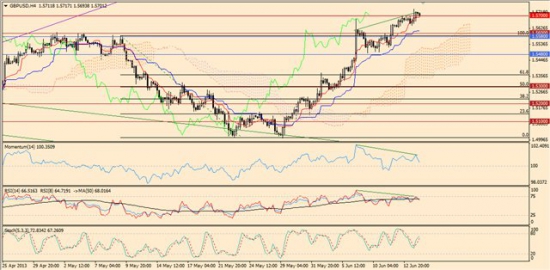 Максим Дмитриев. Обзор по EUR/USD, GBP/USD на 14.06.2013