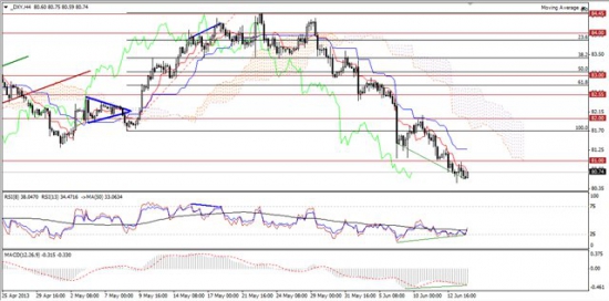 Максим Дмитриев. Обзор по EUR/USD, GBP/USD на 14.06.2013