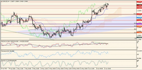 Максим Дмитриев. Обзор по EUR/USD, GBP/USD на 14.06.2013