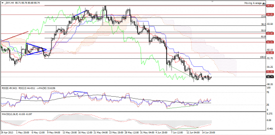 Максим Дмитриев. Обзор по EUR/USD, GBP/USD на 18.06.2013