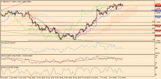 Максим Дмитриев. Обзор по EUR/USD, GBP/USD на 18.06.2013