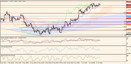 Максим Дмитриев. Обзор по EUR/USD, GBP/USD на 18.06.2013