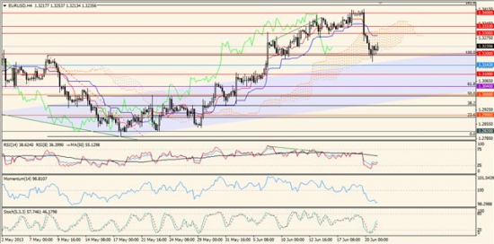 Максим Дмитриев. Обзор по EUR/USD, GBP/USD на 21.06.2013