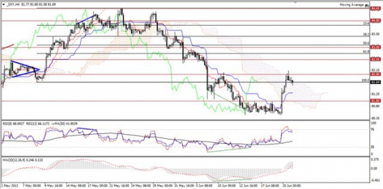 Максим Дмитриев. Обзор по EUR/USD, GBP/USD на 21.06.2013