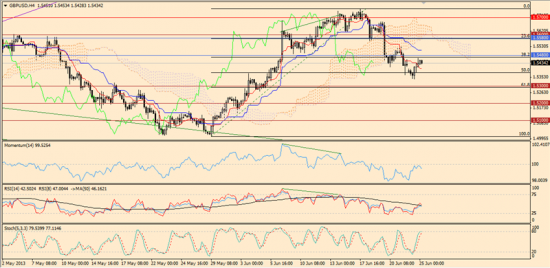 Максим Дмитриев. Обзор по EUR/USD, GBP/USD на 25.06.2013