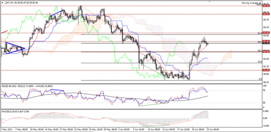 Максим Дмитриев. Обзор по EUR/USD, GBP/USD на 25.06.2013