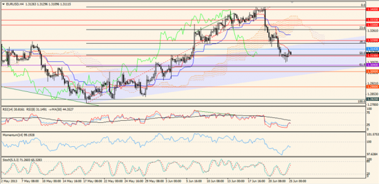 Максим Дмитриев. Обзор по EUR/USD, GBP/USD на 25.06.2013