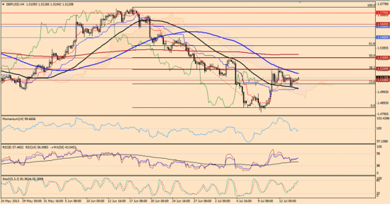 Максим Дмитриев. Обзор по EUR/USD, GBP/USD на 16.07.2013