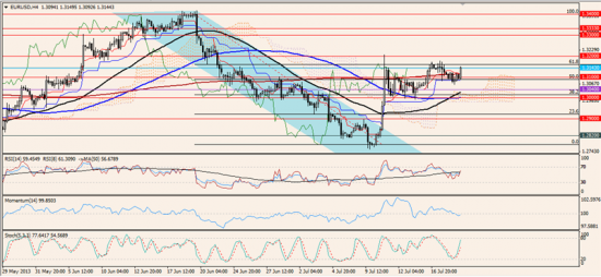 Максим Дмитриев. Обзор по EUR/USD, GBP/USD на 19.07.2013