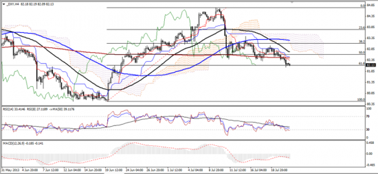 Максим Дмитриев. Обзор по EUR/USD, GBP/USD на 23.07.2013