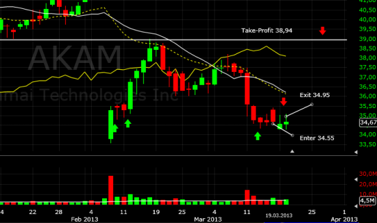 Закрытие позиции AKAM