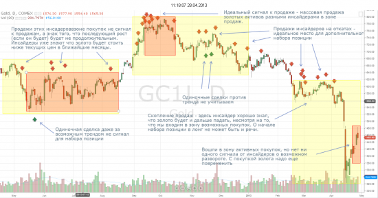Грааль для среднесрочной торговли (на примере золота)