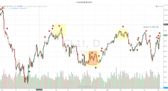 Инсайдеры ставят на падение нефти