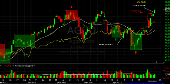 Закрытие позиции AGCO