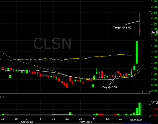 Памп CLSN закрыли по take-profit (+104%)