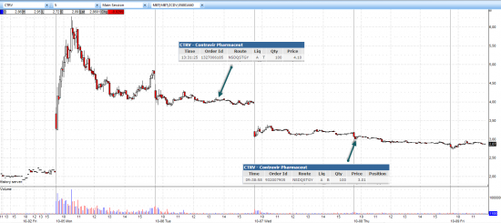 Дневник трейдера YANC. Закрыл продажу CTRV (+26,5%)