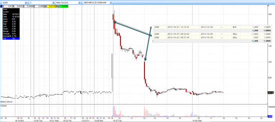 Дневник трейдера YANC. Сделка по UQM (+33,3%)