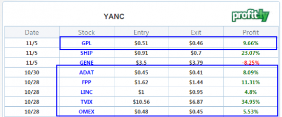 Дневник трейдера YANC. Вчера закрыл две позиции — SHIP (+23%), GENE (-8,2%)