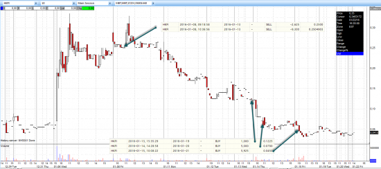 Дневник трейдера. Продажа HKFI (+75,24%)