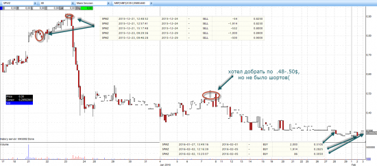 Дневник трейдера. Закрыл продажу SPWZ (+64,94%)